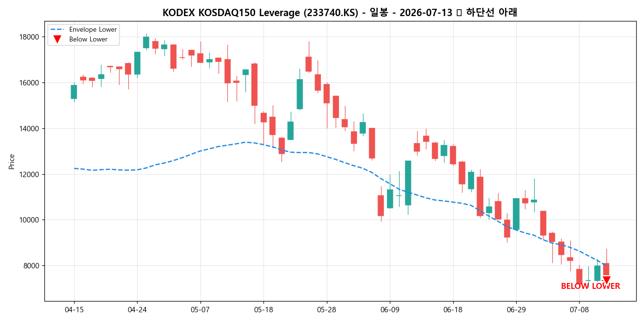 KODEX KOSDAQ150 Leverage 일봉 차트