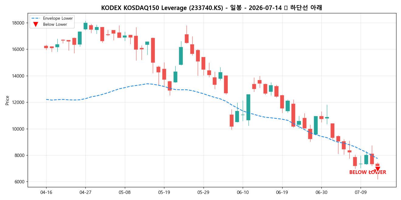 KODEX KOSDAQ150 Leverage 일봉 차트