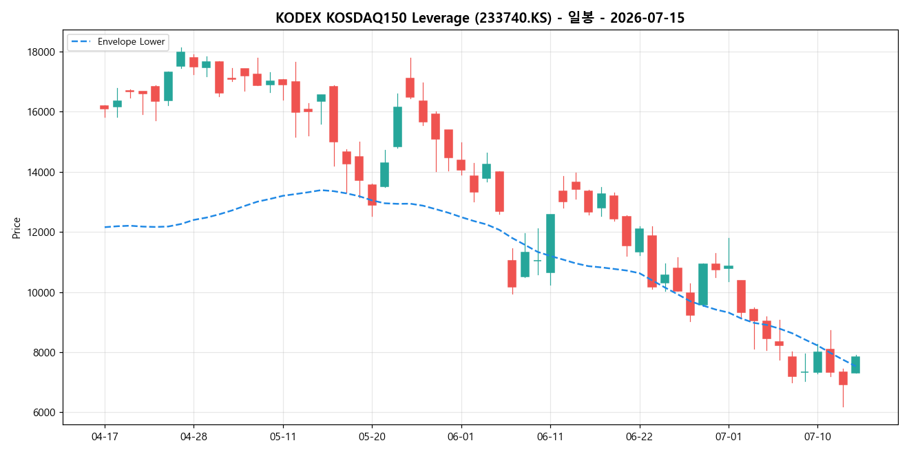 KODEX KOSDAQ150 Leverage 일봉 차트