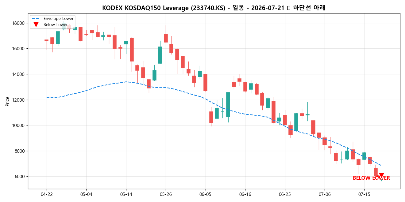 KODEX KOSDAQ150 Leverage 일봉 차트