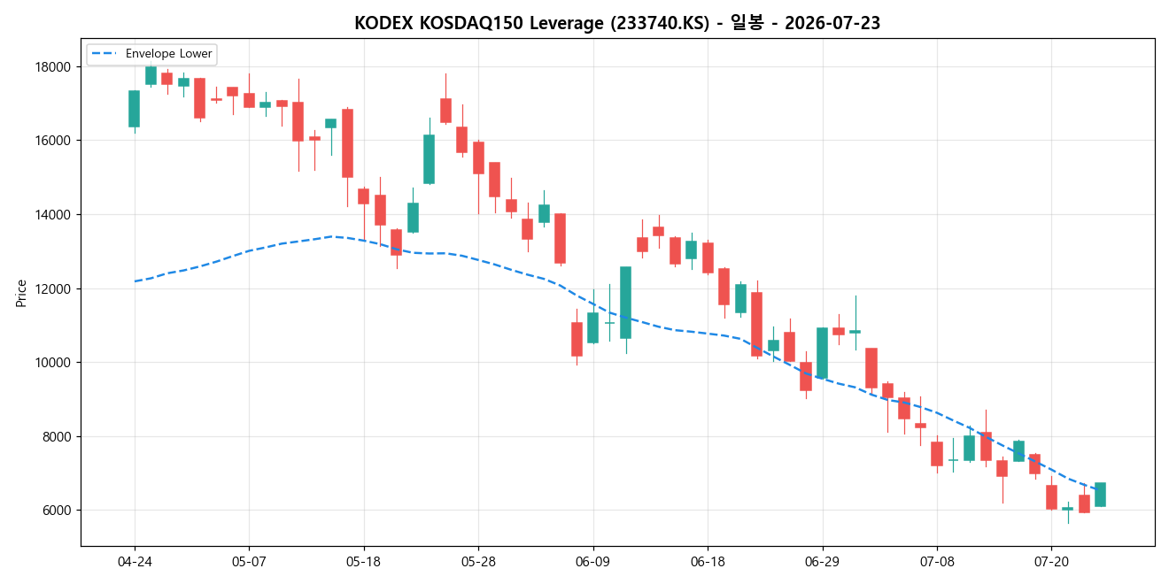 KODEX KOSDAQ150 Leverage 일봉 차트