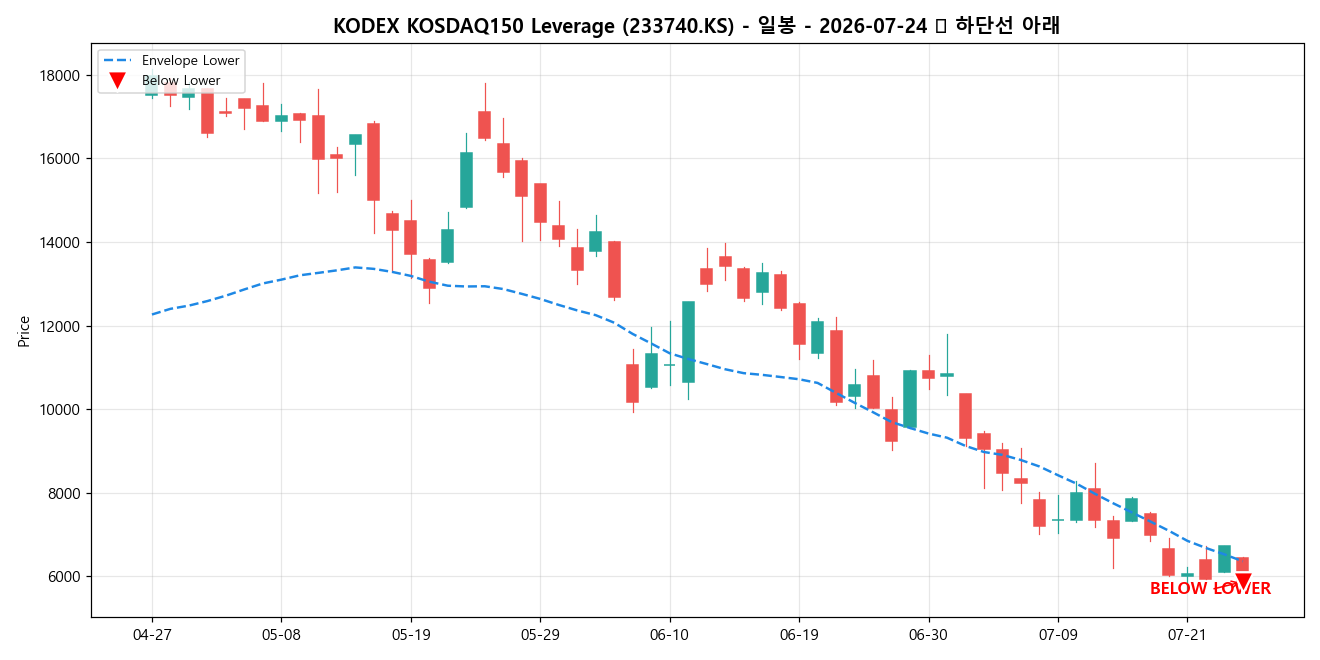 KODEX KOSDAQ150 Leverage 일봉 차트