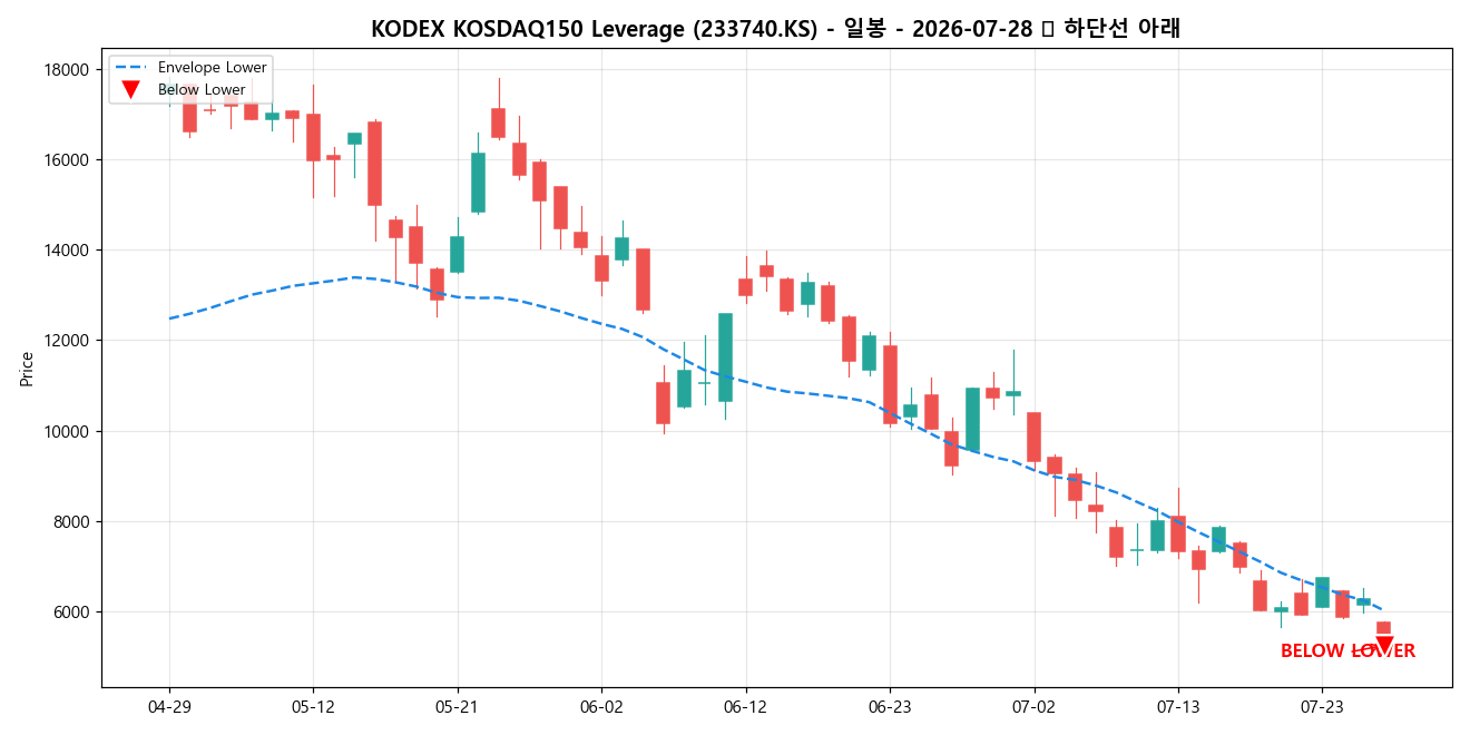 KODEX KOSDAQ150 Leverage 일봉 차트
