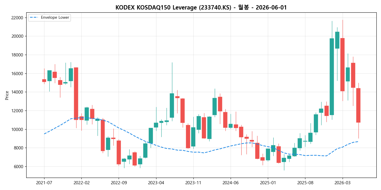 KODEX KOSDAQ150 Leverage 월봉 차트