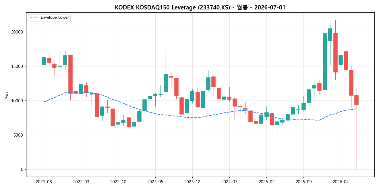 KODEX KOSDAQ150 Leverage 월봉 차트