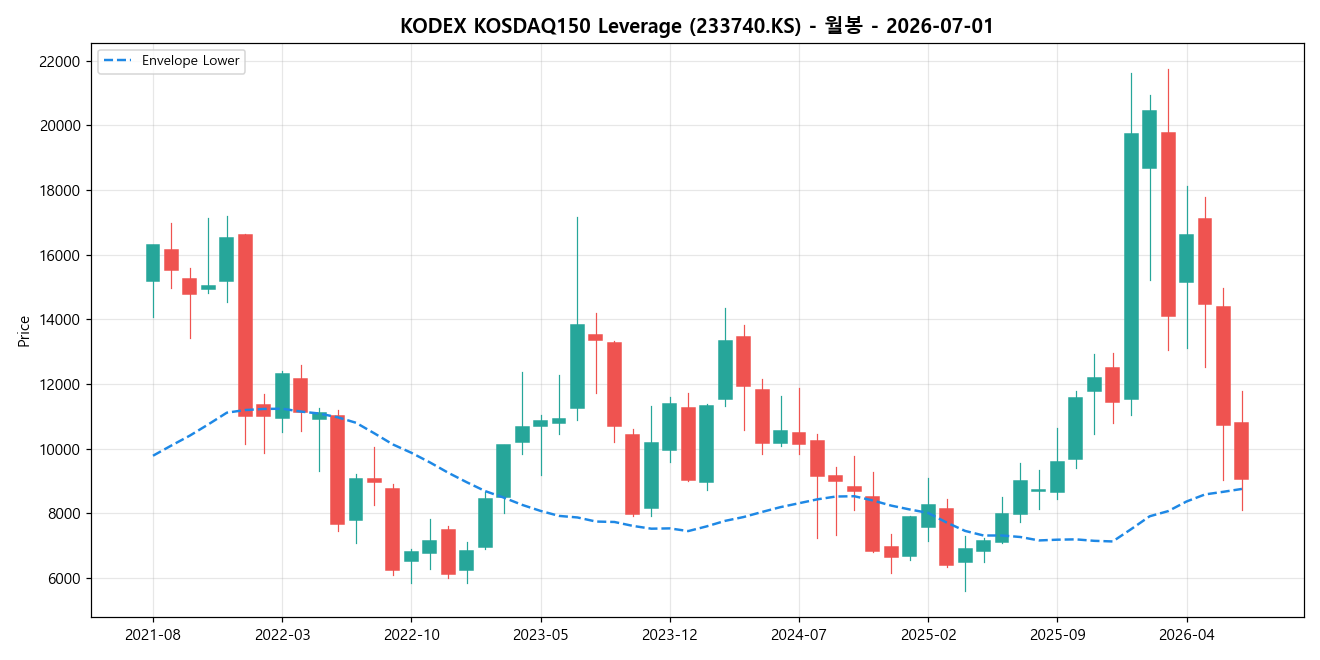 KODEX KOSDAQ150 Leverage 월봉 차트