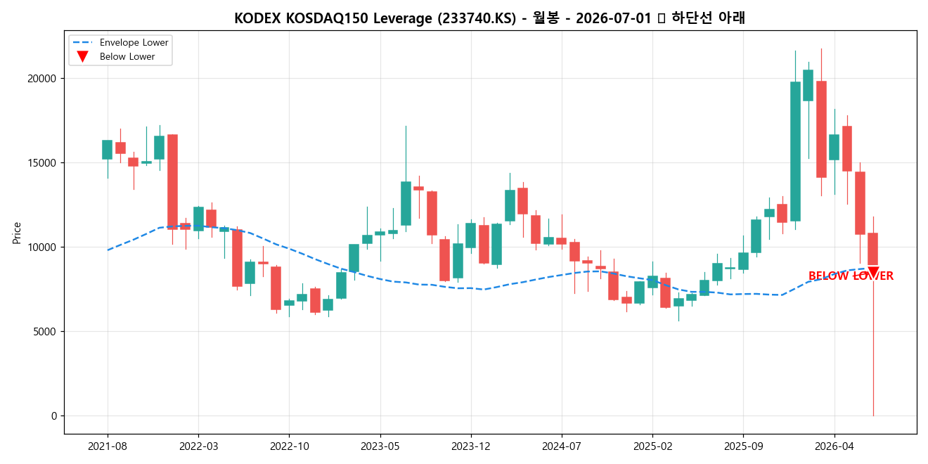KODEX KOSDAQ150 Leverage 월봉 차트