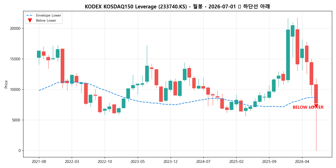 KODEX KOSDAQ150 Leverage 월봉 차트
