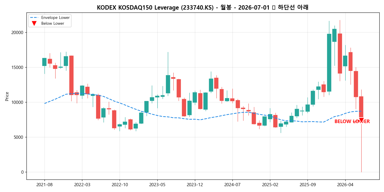 KODEX KOSDAQ150 Leverage 월봉 차트