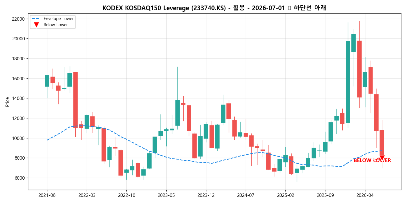 KODEX KOSDAQ150 Leverage 월봉 차트