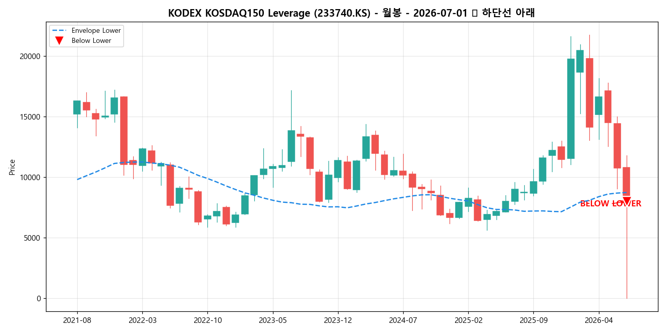 KODEX KOSDAQ150 Leverage 월봉 차트