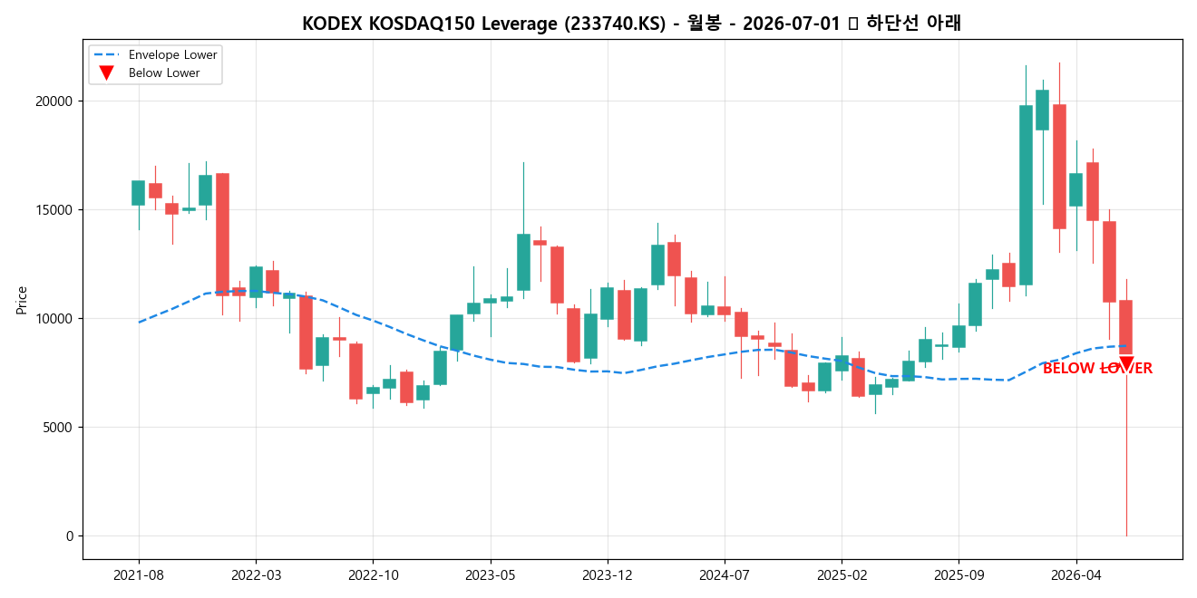 KODEX KOSDAQ150 Leverage 월봉 차트