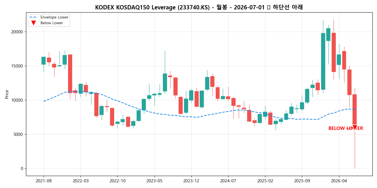 KODEX KOSDAQ150 Leverage 월봉 차트