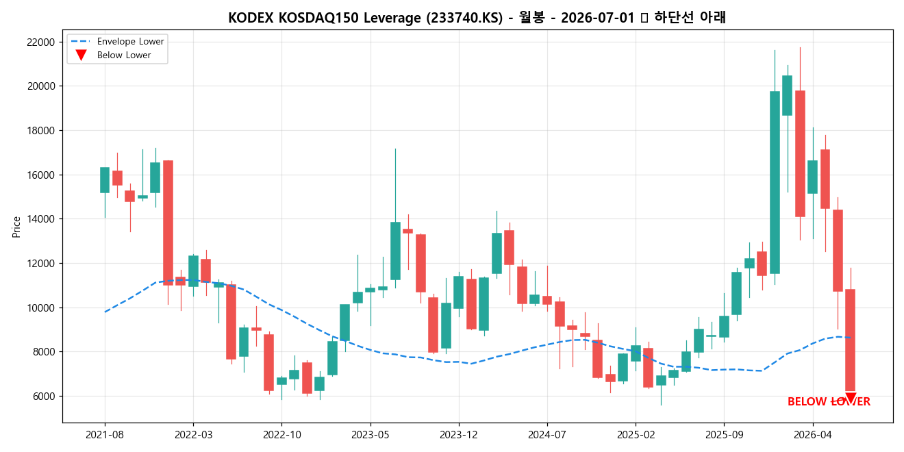 KODEX KOSDAQ150 Leverage 월봉 차트
