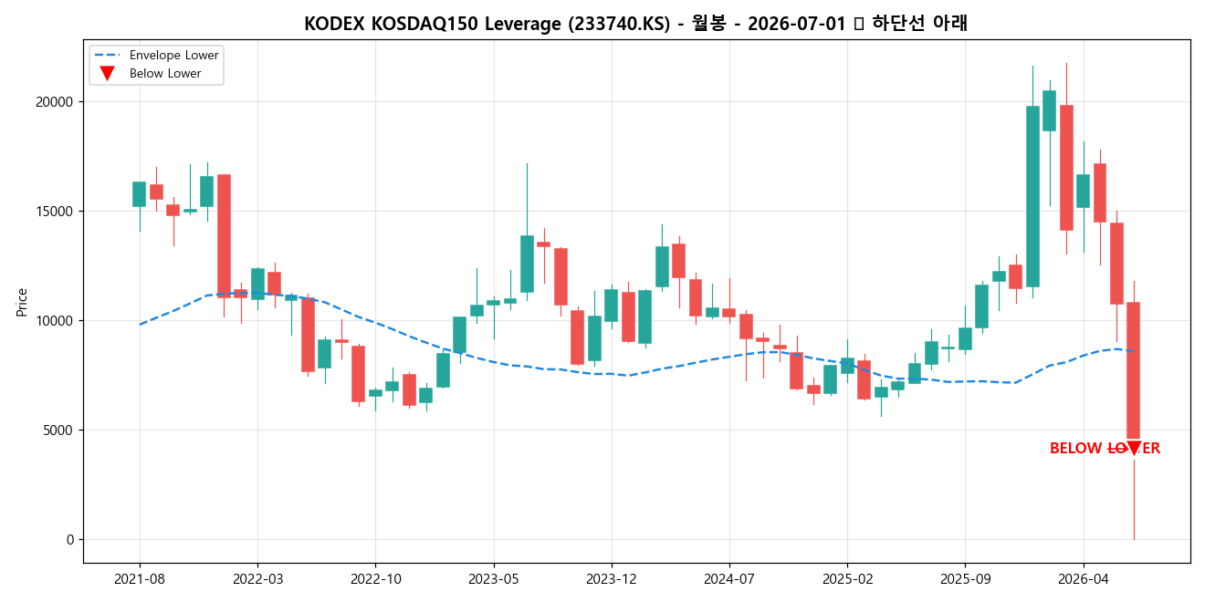 KODEX KOSDAQ150 Leverage 월봉 차트