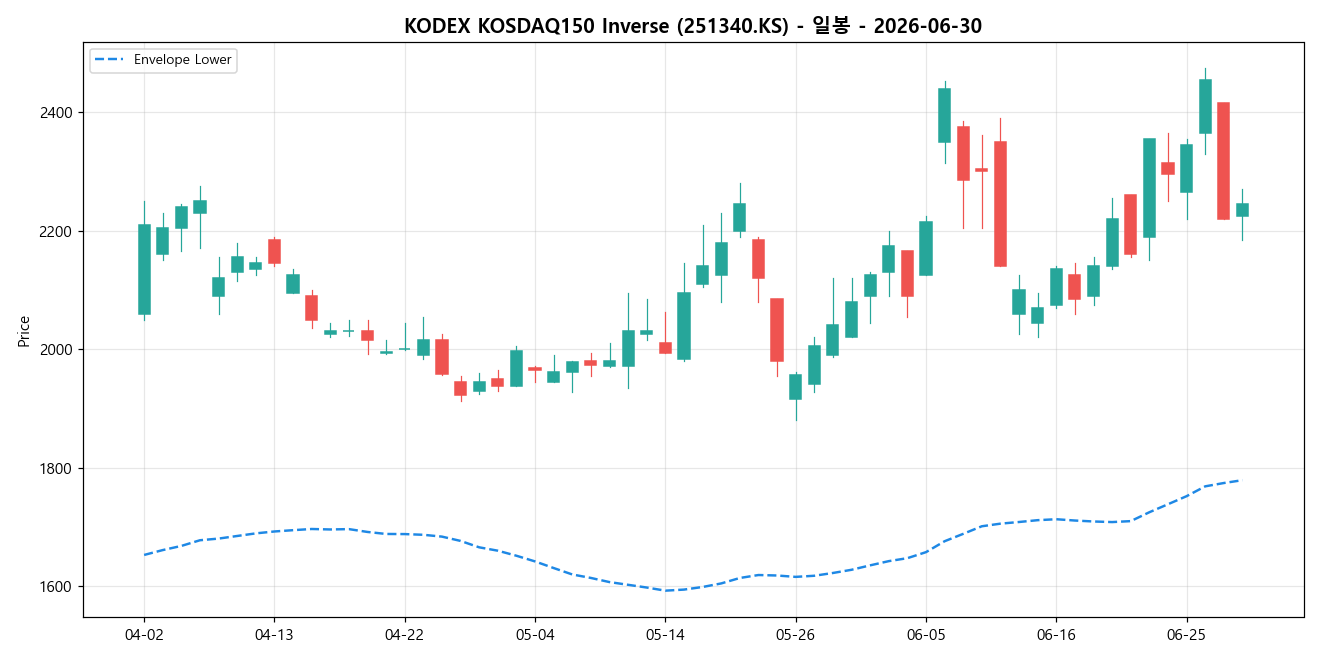 KODEX KOSDAQ150 Inverse 일봉 차트