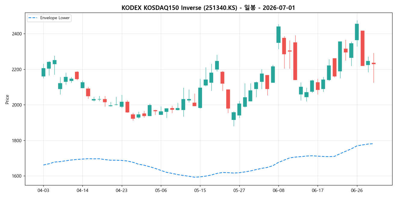 KODEX KOSDAQ150 Inverse 일봉 차트