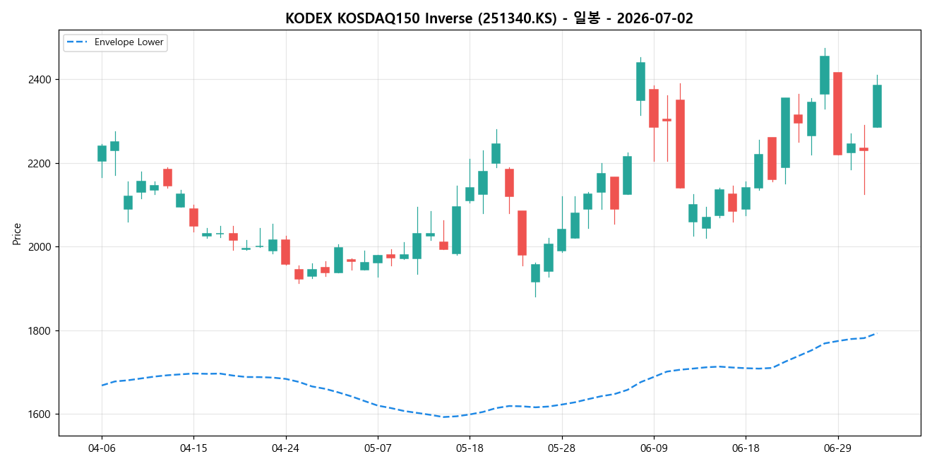 KODEX KOSDAQ150 Inverse 일봉 차트
