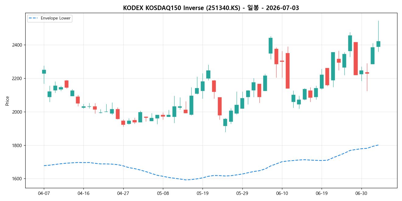 KODEX KOSDAQ150 Inverse 일봉 차트