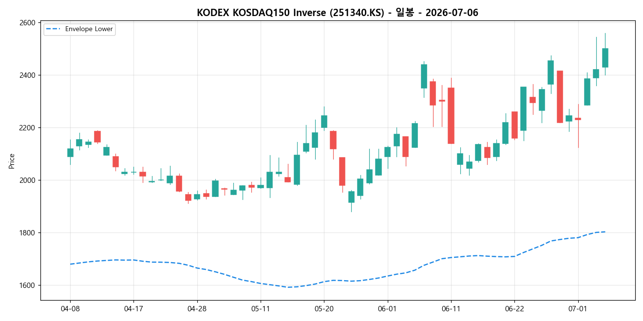 KODEX KOSDAQ150 Inverse 일봉 차트