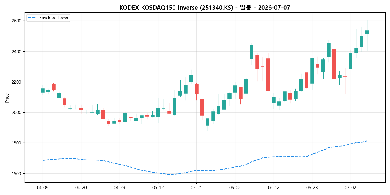 KODEX KOSDAQ150 Inverse 일봉 차트