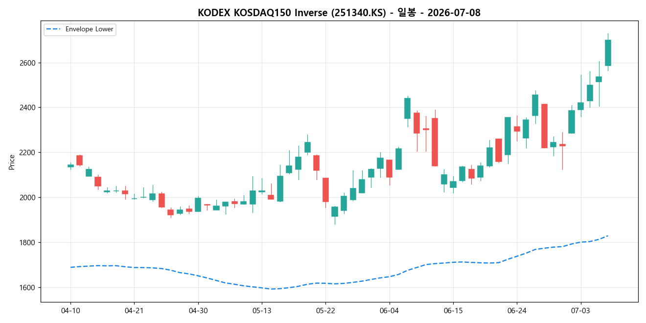 KODEX KOSDAQ150 Inverse 일봉 차트
