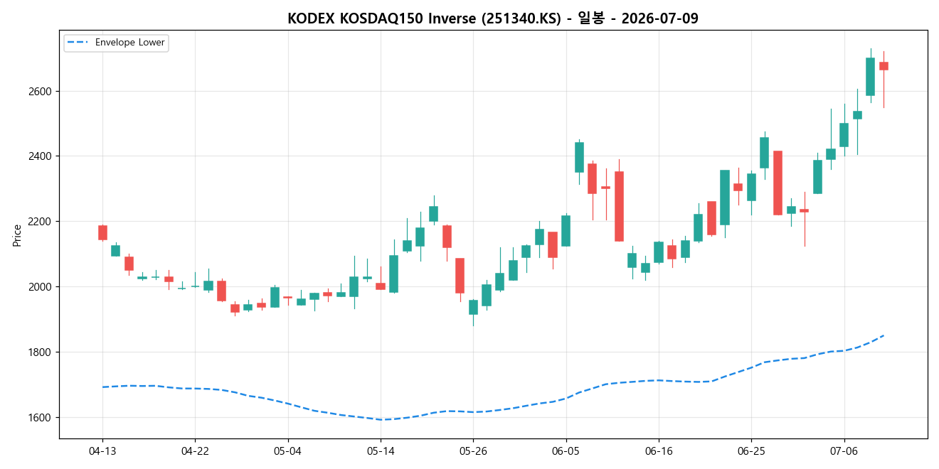 KODEX KOSDAQ150 Inverse 일봉 차트