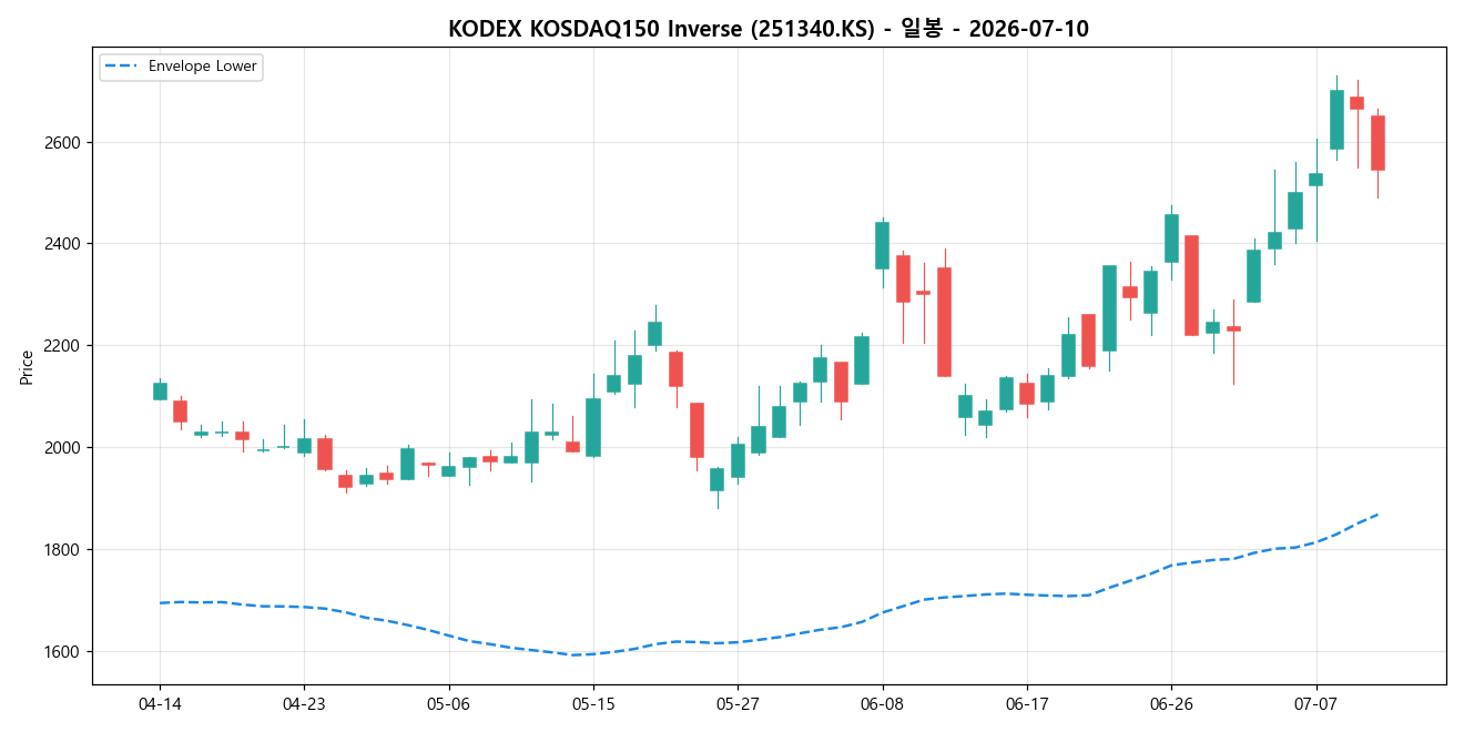 KODEX KOSDAQ150 Inverse 일봉 차트