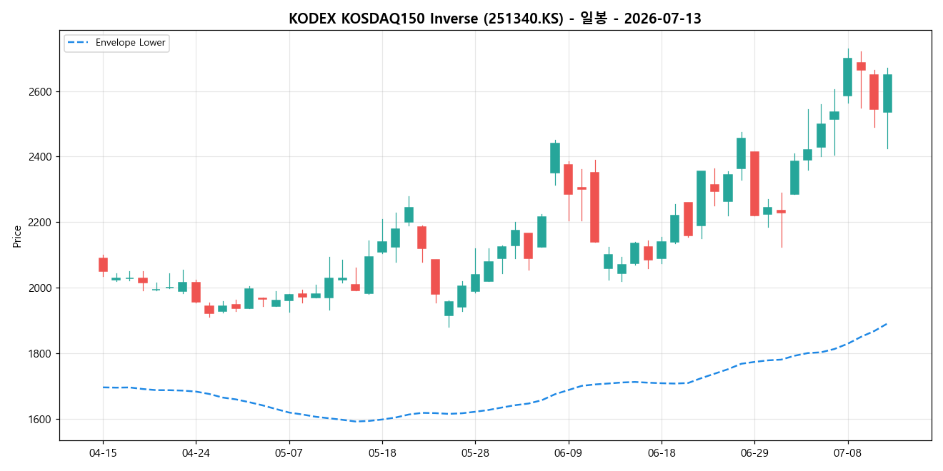 KODEX KOSDAQ150 Inverse 일봉 차트