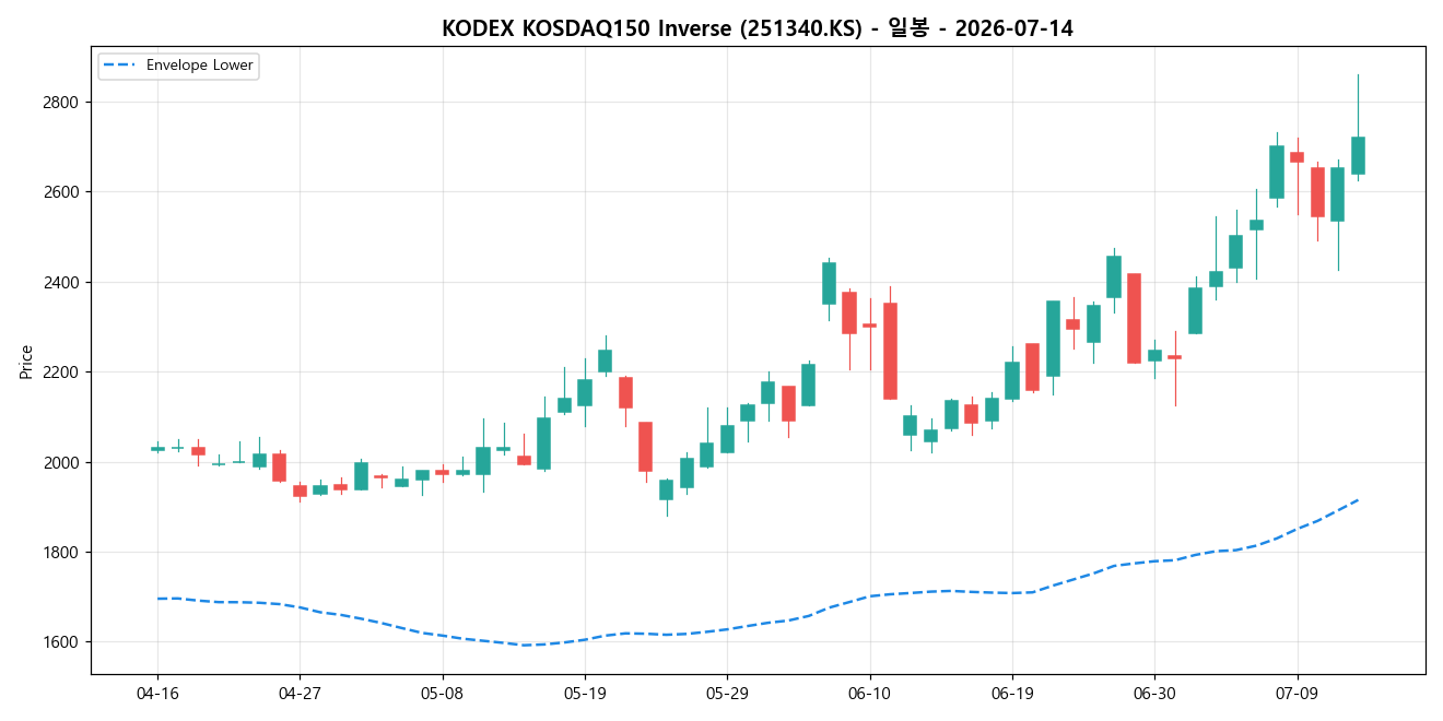 KODEX KOSDAQ150 Inverse 일봉 차트