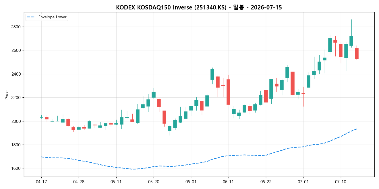 KODEX KOSDAQ150 Inverse 일봉 차트