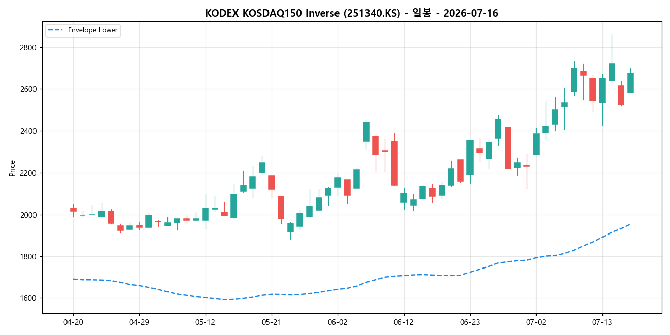 KODEX KOSDAQ150 Inverse 일봉 차트