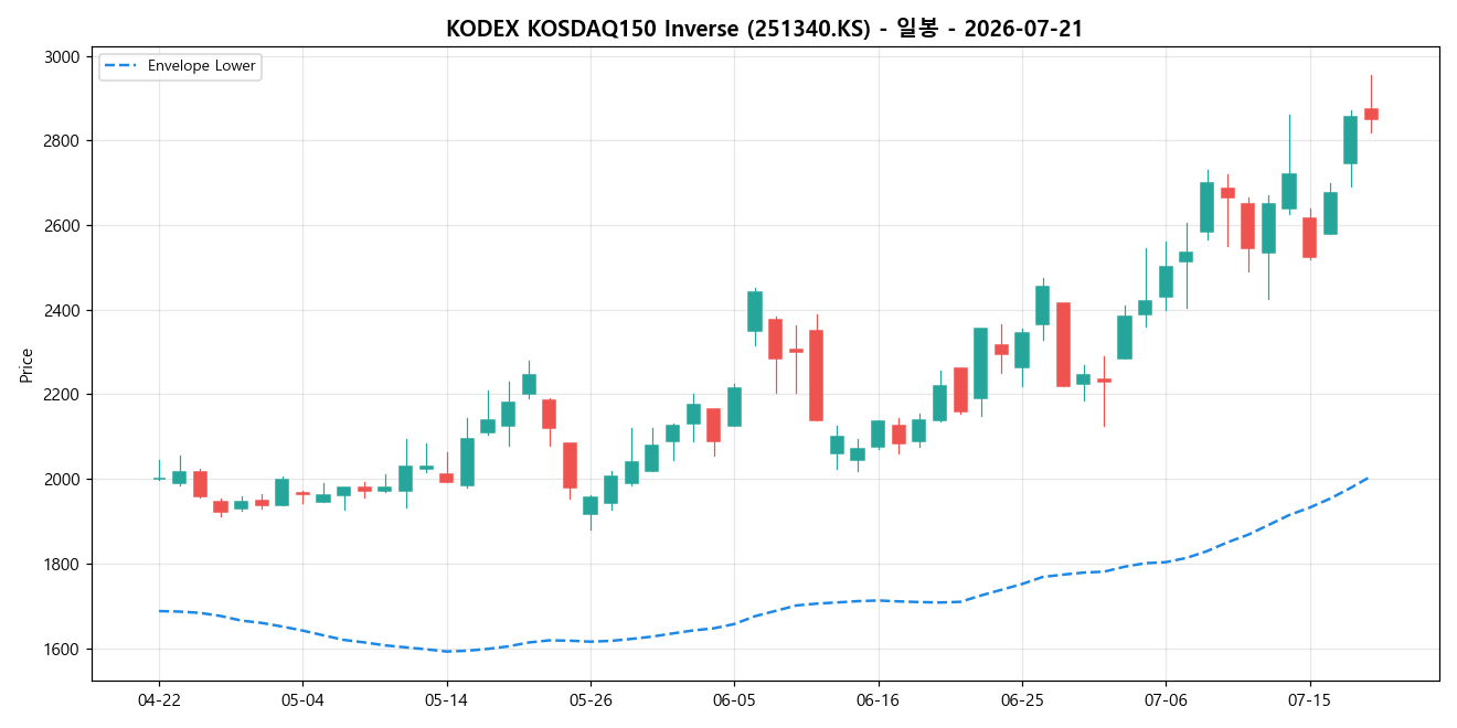 KODEX KOSDAQ150 Inverse 일봉 차트