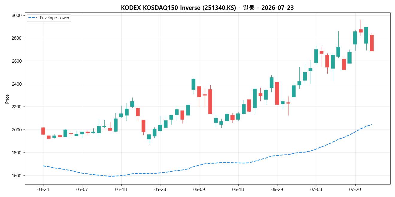 KODEX KOSDAQ150 Inverse 일봉 차트