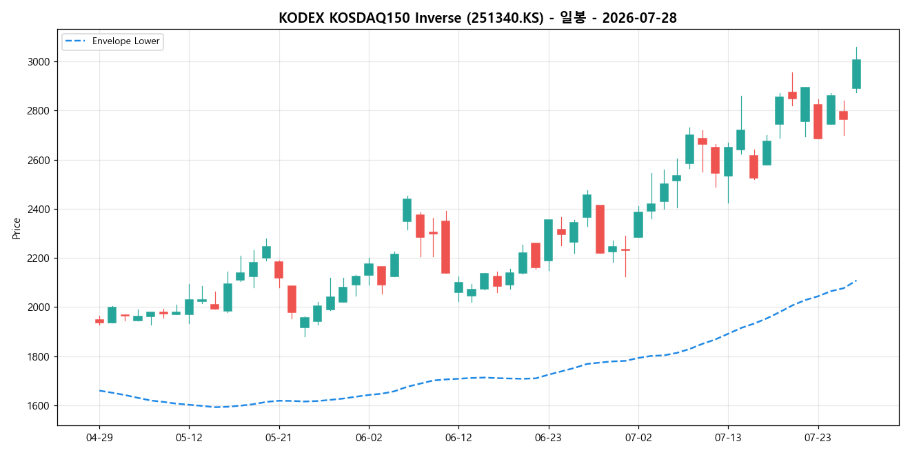 KODEX KOSDAQ150 Inverse 일봉 차트