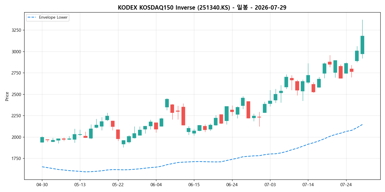 KODEX KOSDAQ150 Inverse 일봉 차트