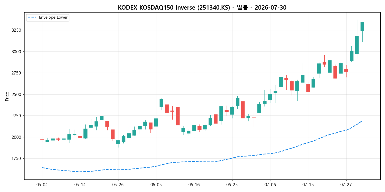 KODEX KOSDAQ150 Inverse 일봉 차트