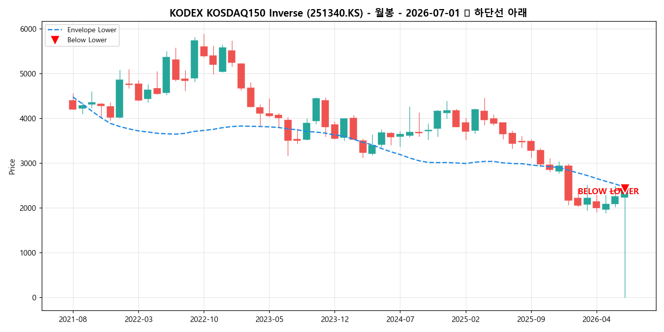 KODEX KOSDAQ150 Inverse 월봉 차트