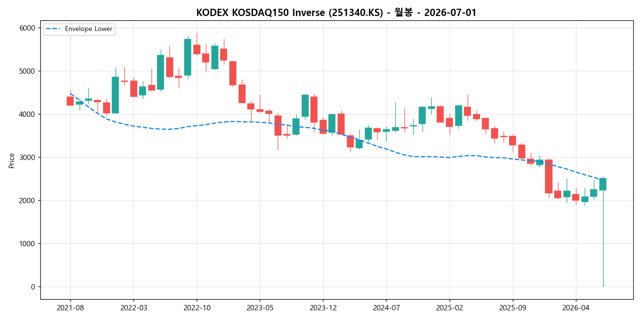 KODEX KOSDAQ150 Inverse 월봉 차트