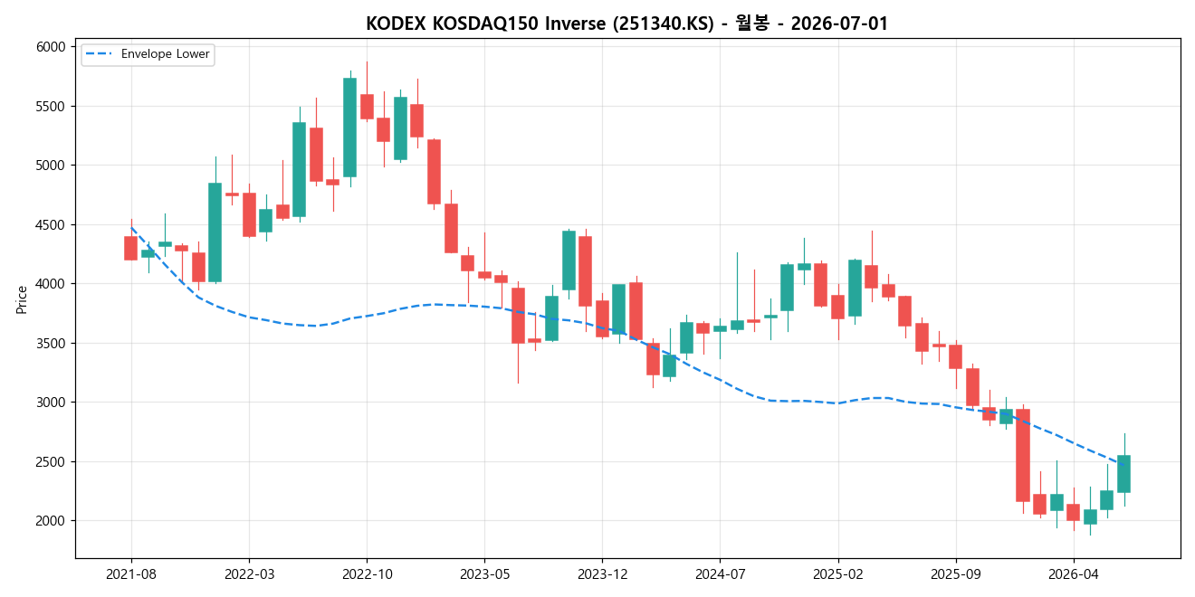 KODEX KOSDAQ150 Inverse 월봉 차트