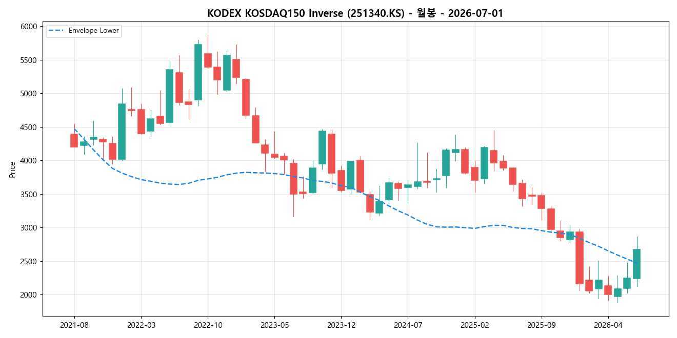 KODEX KOSDAQ150 Inverse 월봉 차트