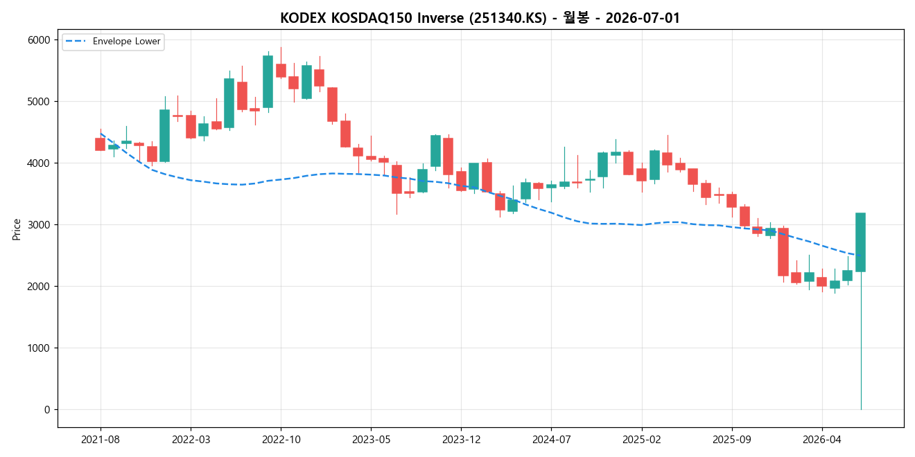 KODEX KOSDAQ150 Inverse 월봉 차트