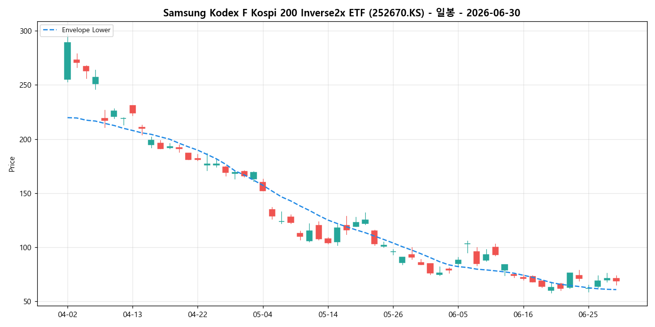 Samsung Kodex F Kospi 200 Inverse2x ETF 일봉 차트