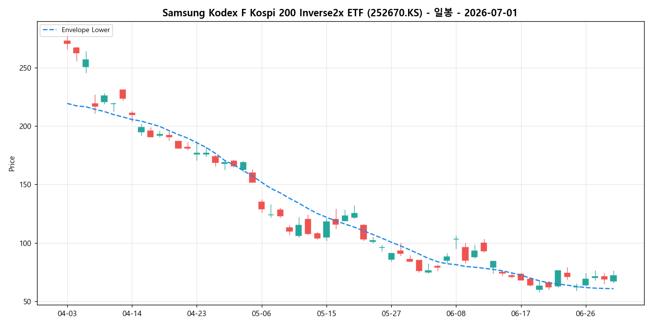 Samsung Kodex F Kospi 200 Inverse2x ETF 일봉 차트