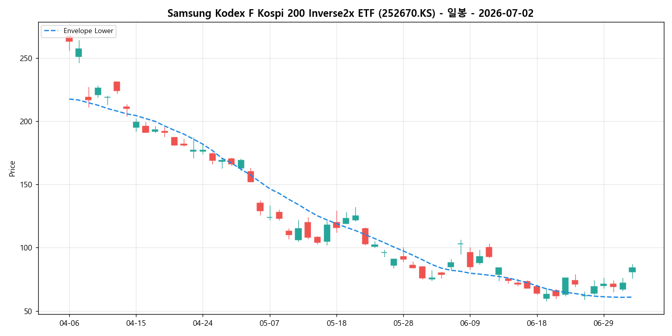 Samsung Kodex F Kospi 200 Inverse2x ETF 일봉 차트