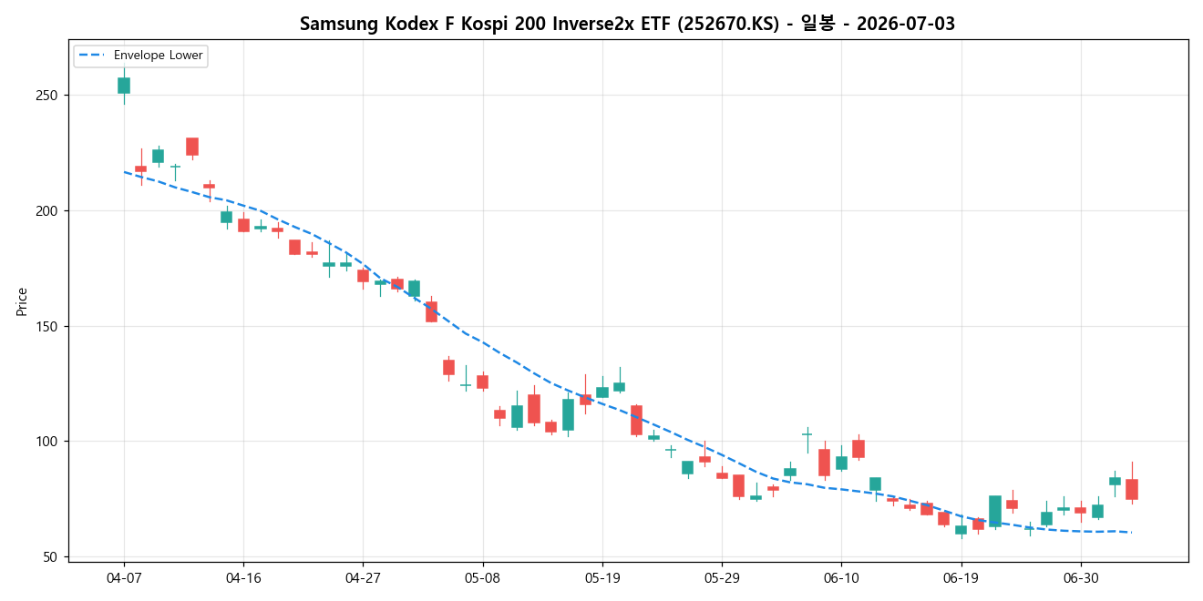 Samsung Kodex F Kospi 200 Inverse2x ETF 일봉 차트