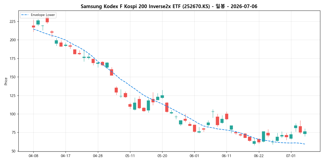 Samsung Kodex F Kospi 200 Inverse2x ETF 일봉 차트
