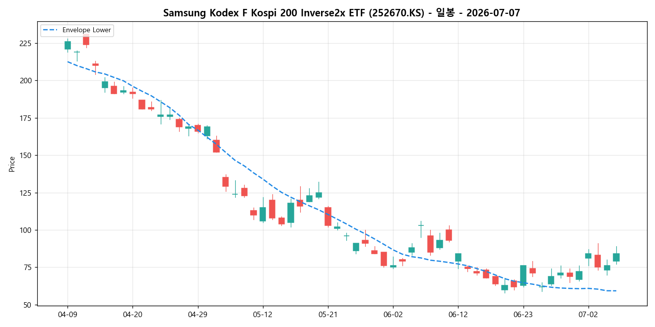 Samsung Kodex F Kospi 200 Inverse2x ETF 일봉 차트