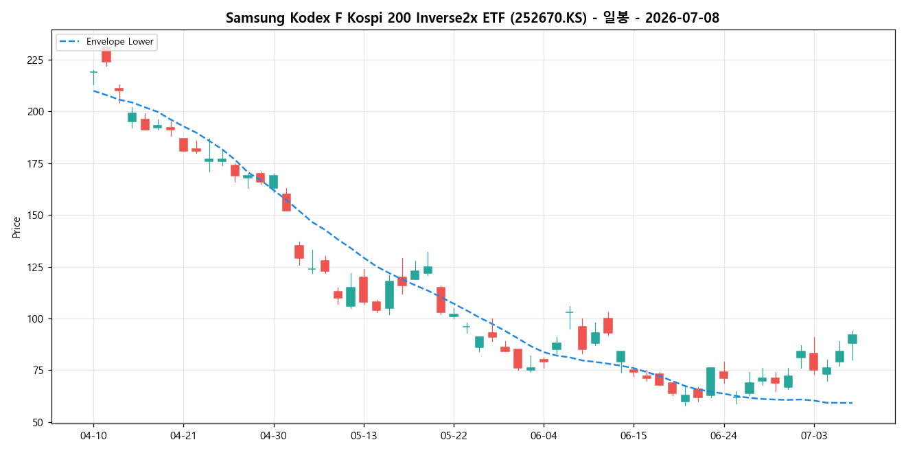 Samsung Kodex F Kospi 200 Inverse2x ETF 일봉 차트