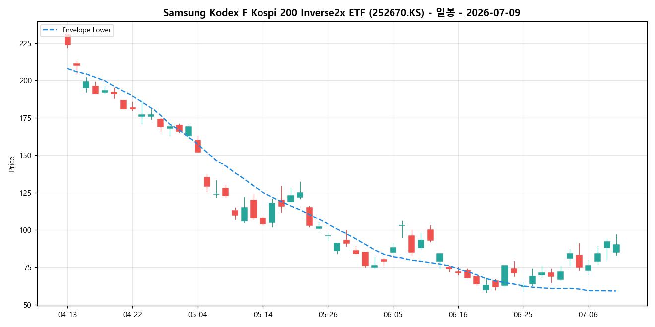 Samsung Kodex F Kospi 200 Inverse2x ETF 일봉 차트